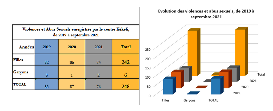 Evolution des abus sexuels de 2019 à 2021 au centre Kékéli